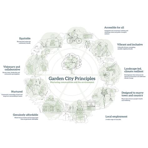 garden city principles.